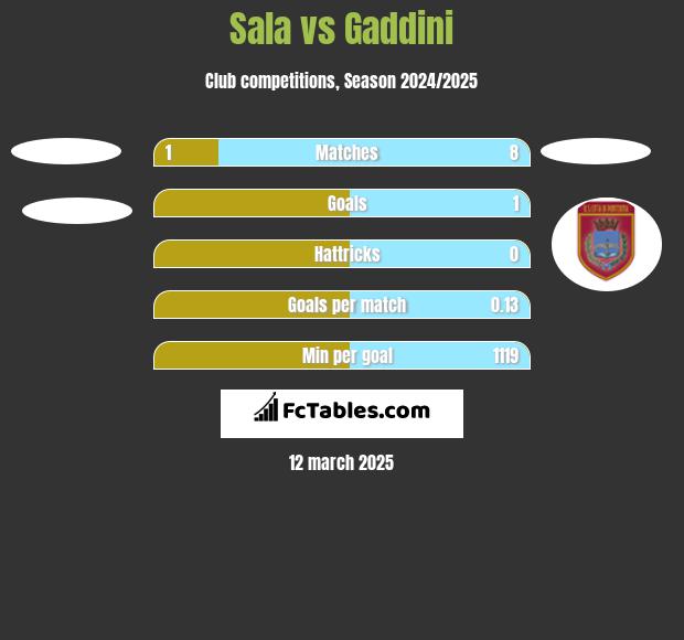 Sala vs Gaddini h2h player stats