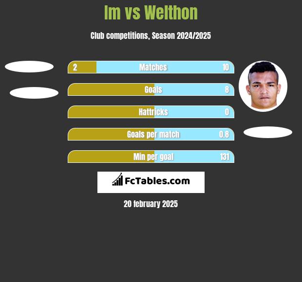 Im vs Welthon h2h player stats