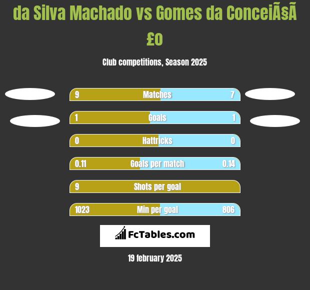 da Silva Machado vs Gomes da ConceiÃ§Ã£o h2h player stats