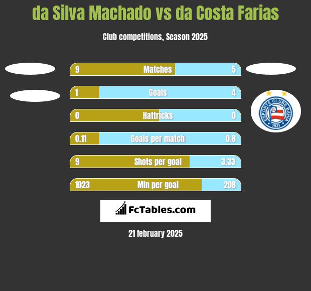 da Silva Machado vs da Costa Farias h2h player stats