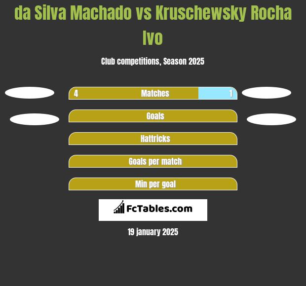 da Silva Machado vs Kruschewsky Rocha Ivo h2h player stats