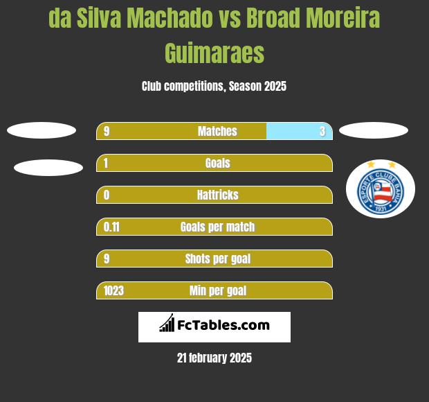 da Silva Machado vs Broad Moreira Guimaraes h2h player stats