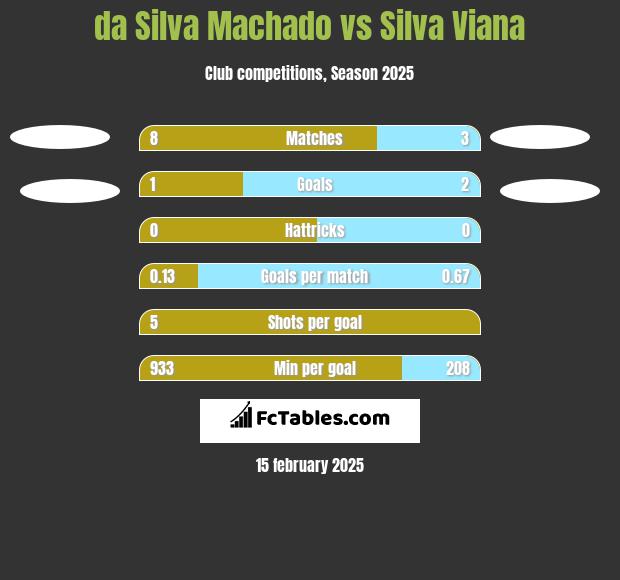 da Silva Machado vs Silva Viana h2h player stats