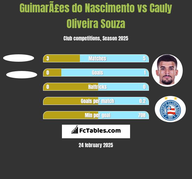 GuimarÃ£es do Nascimento vs Cauly Oliveira Souza h2h player stats