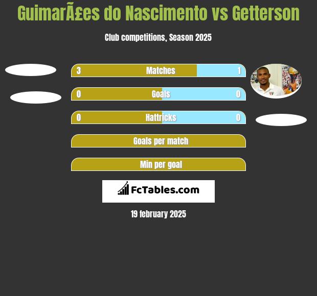 GuimarÃ£es do Nascimento vs Getterson h2h player stats