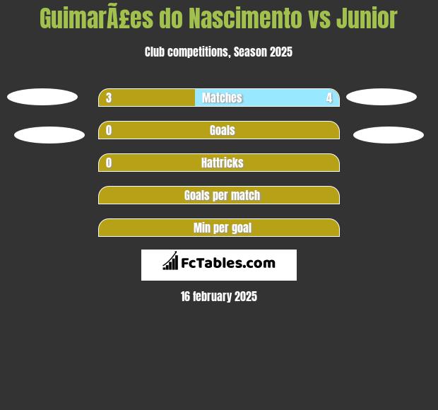 GuimarÃ£es do Nascimento vs Junior h2h player stats