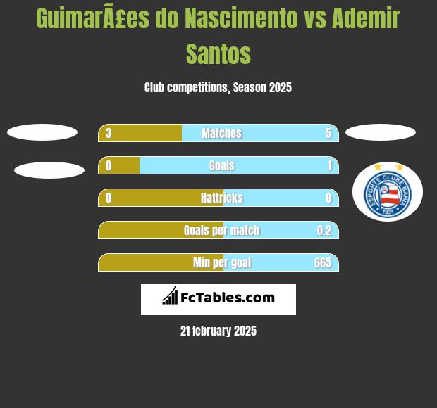 GuimarÃ£es do Nascimento vs Ademir Santos h2h player stats