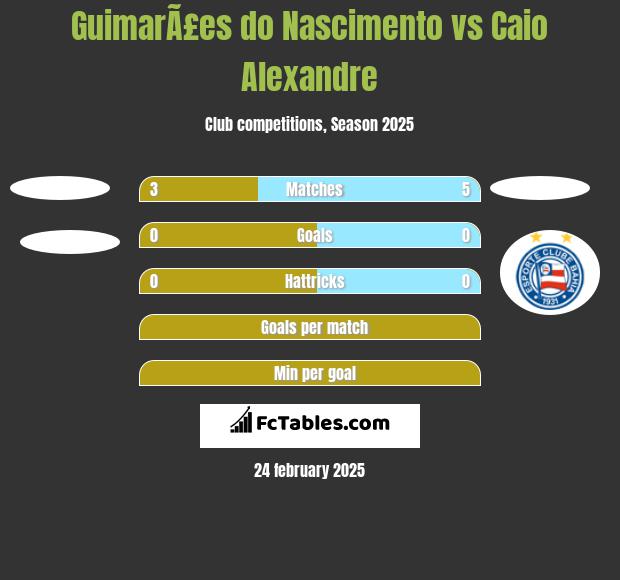 GuimarÃ£es do Nascimento vs Caio Alexandre h2h player stats