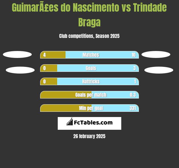 GuimarÃ£es do Nascimento vs Trindade Braga h2h player stats