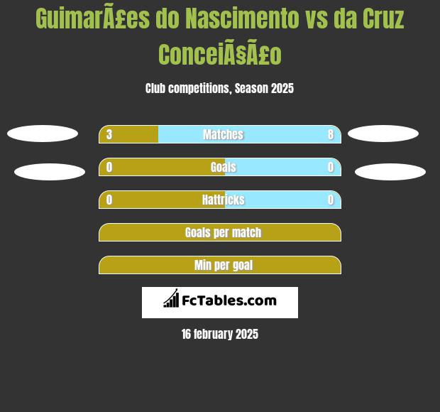 GuimarÃ£es do Nascimento vs da Cruz ConceiÃ§Ã£o h2h player stats