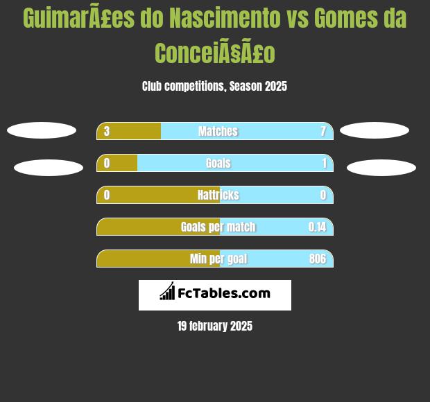 GuimarÃ£es do Nascimento vs Gomes da ConceiÃ§Ã£o h2h player stats