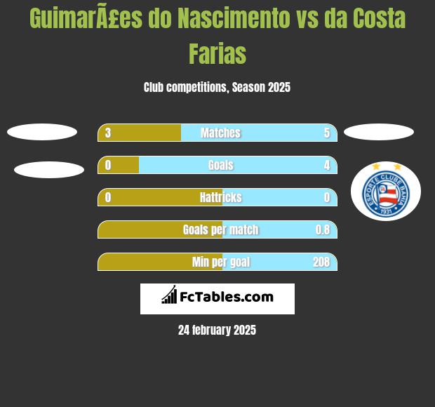 GuimarÃ£es do Nascimento vs da Costa Farias h2h player stats