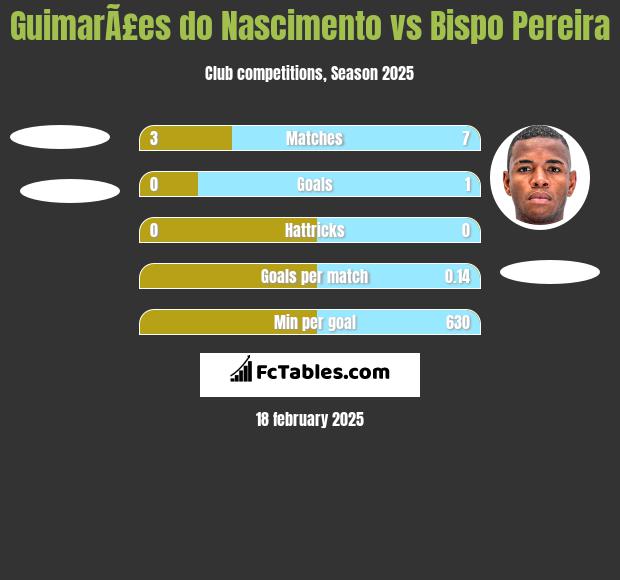 GuimarÃ£es do Nascimento vs Bispo Pereira h2h player stats