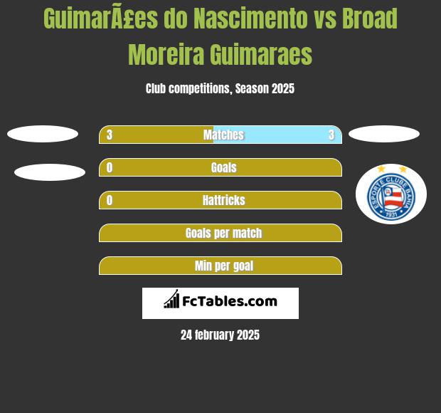 GuimarÃ£es do Nascimento vs Broad Moreira Guimaraes h2h player stats