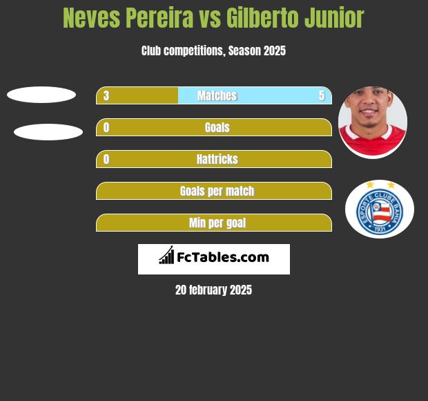 Neves Pereira vs Gilberto Junior h2h player stats