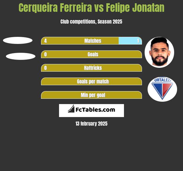 Cerqueira Ferreira vs Felipe Jonatan h2h player stats