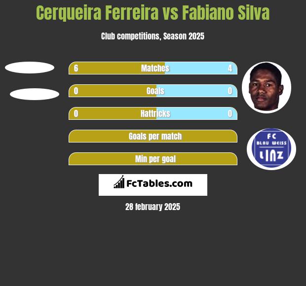 Cerqueira Ferreira vs Fabiano Silva h2h player stats