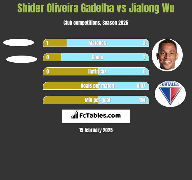 Shider Oliveira Gadelha vs Jialong Wu h2h player stats