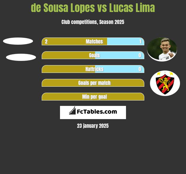 de Sousa Lopes vs Lucas Lima h2h player stats