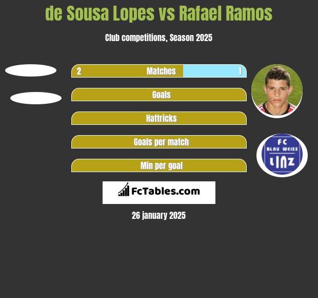 de Sousa Lopes vs Rafael Ramos h2h player stats