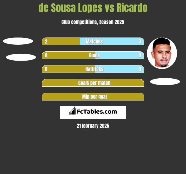 de Sousa Lopes vs Ricardo h2h player stats