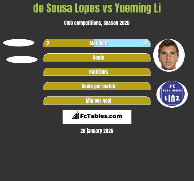 de Sousa Lopes vs Yueming Li h2h player stats