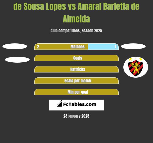 de Sousa Lopes vs Amaral Barletta de Almeida h2h player stats