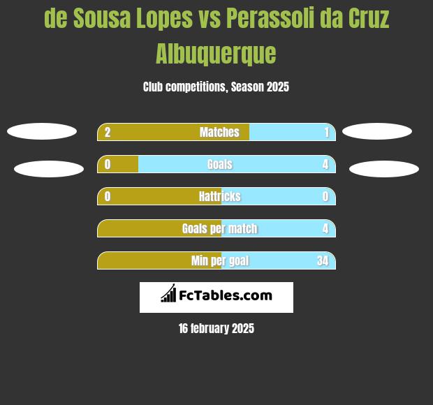 de Sousa Lopes vs Perassoli da Cruz Albuquerque h2h player stats