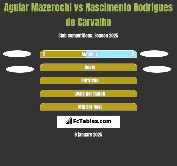 Aguiar Mazerochi vs Nascimento Rodrigues de Carvalho h2h player stats