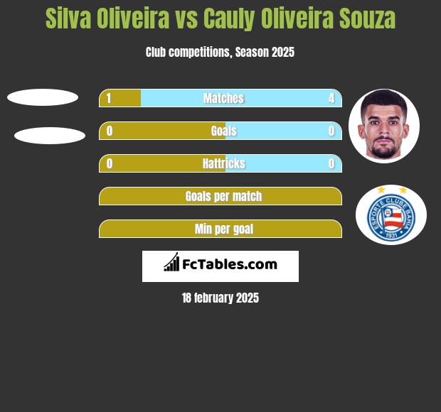 Silva Oliveira vs Cauly Oliveira Souza h2h player stats