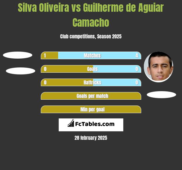 Silva Oliveira vs Guilherme de Aguiar Camacho h2h player stats