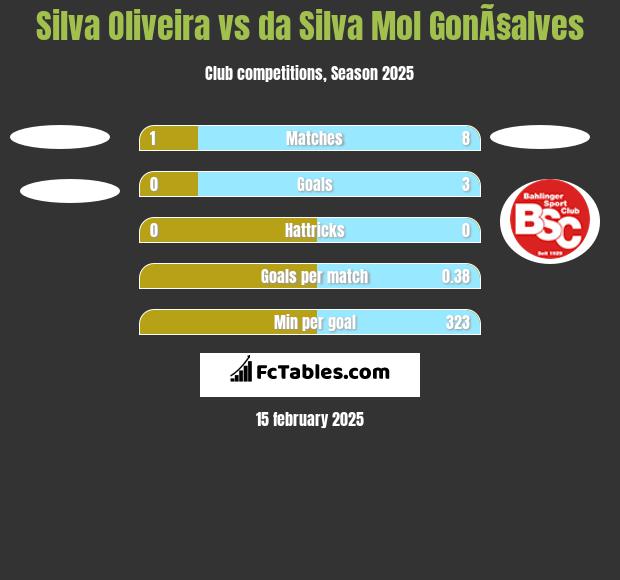 Silva Oliveira vs da Silva Mol GonÃ§alves h2h player stats