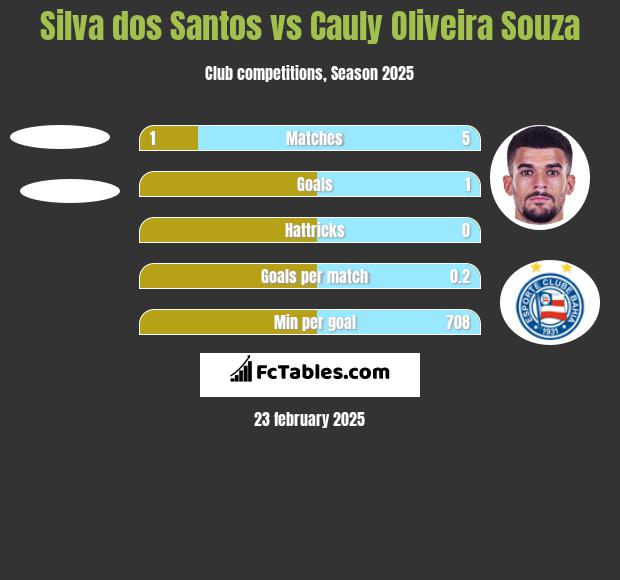 Silva dos Santos vs Cauly Oliveira Souza h2h player stats