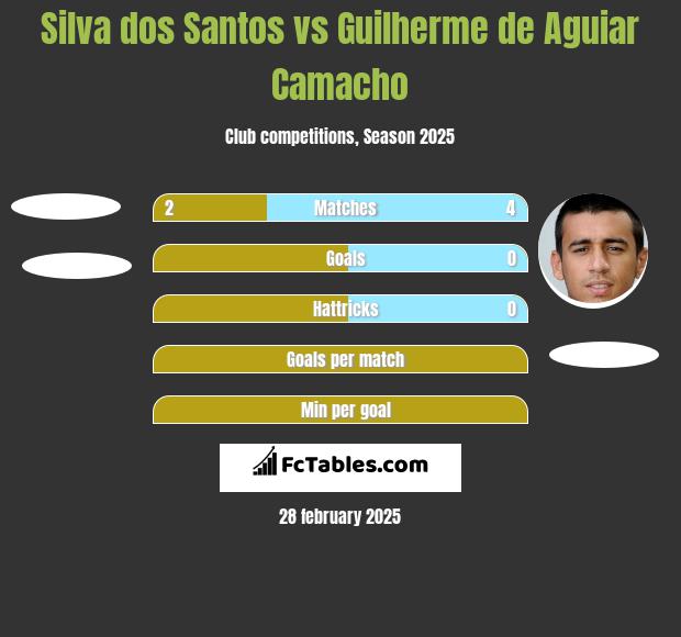 Silva dos Santos vs Guilherme de Aguiar Camacho h2h player stats