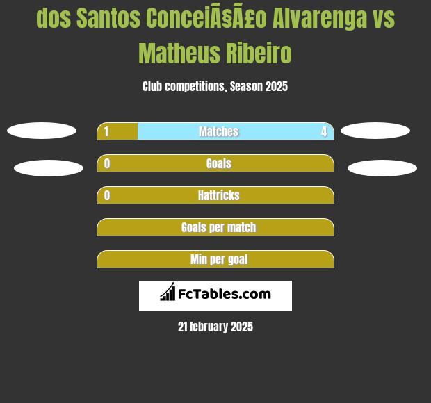 dos Santos ConceiÃ§Ã£o Alvarenga vs Matheus Ribeiro h2h player stats