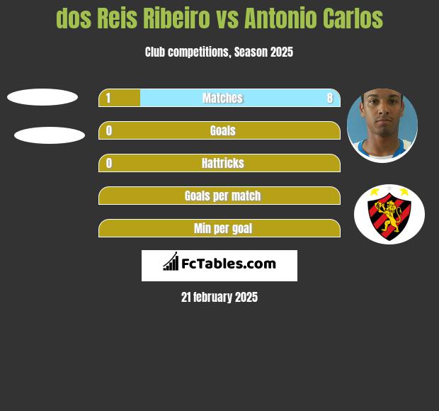 dos Reis Ribeiro vs Antonio Carlos h2h player stats