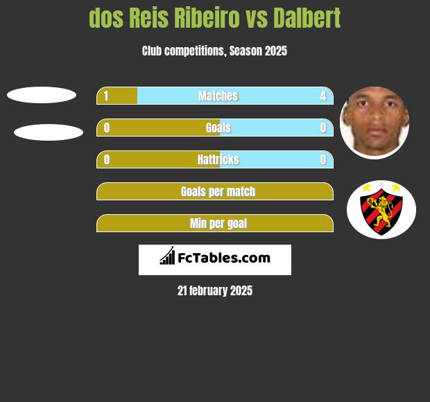 dos Reis Ribeiro vs Dalbert h2h player stats