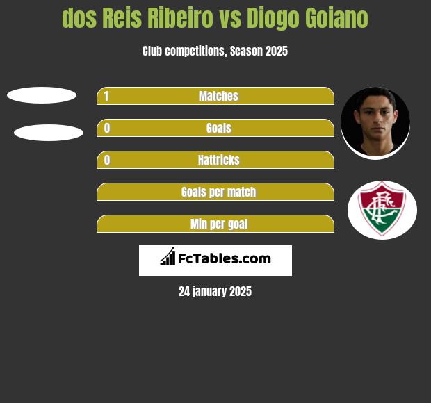 dos Reis Ribeiro vs Diogo Goiano h2h player stats