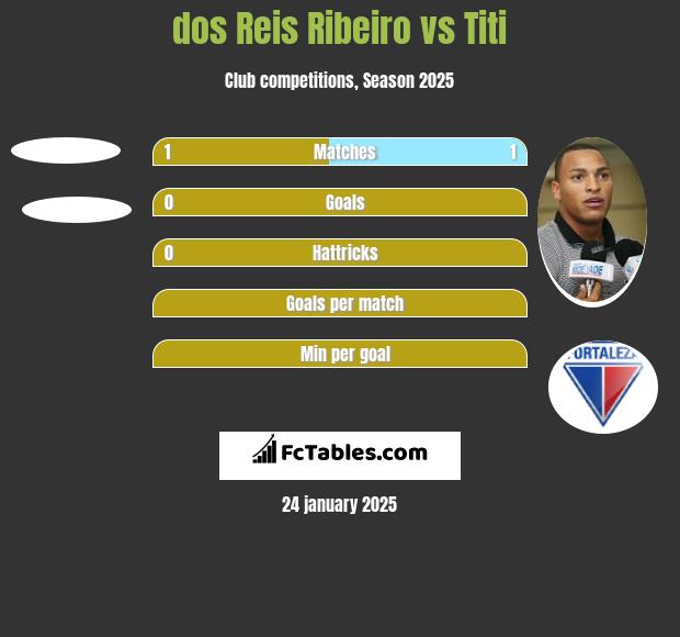 dos Reis Ribeiro vs Titi h2h player stats