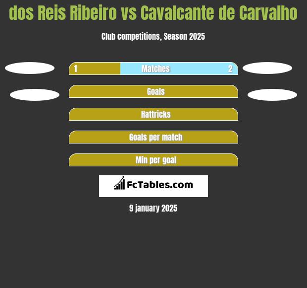 dos Reis Ribeiro vs Cavalcante de Carvalho h2h player stats