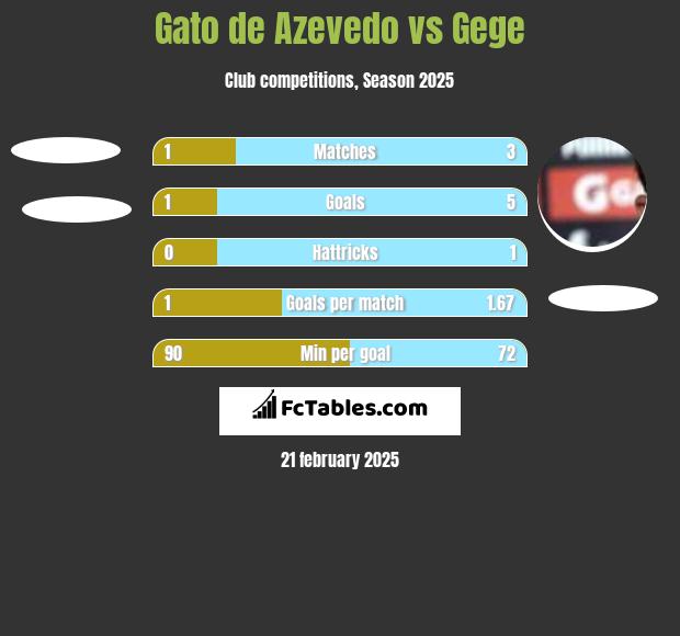 Gato de Azevedo vs Gege h2h player stats