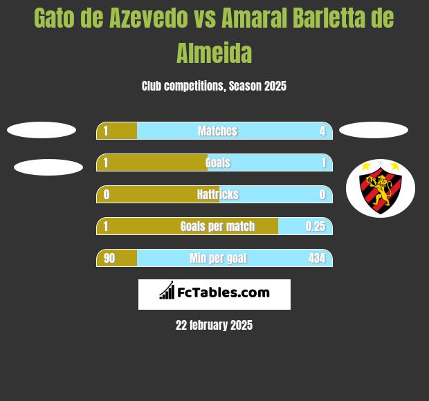 Gato de Azevedo vs Amaral Barletta de Almeida h2h player stats