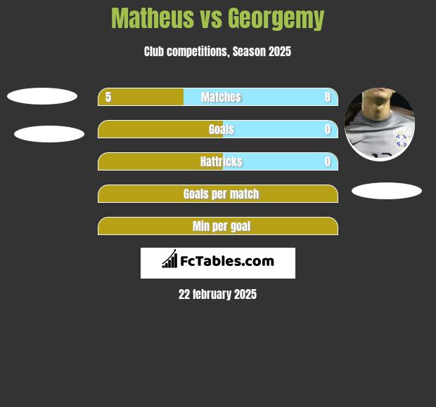 Matheus vs Georgemy h2h player stats