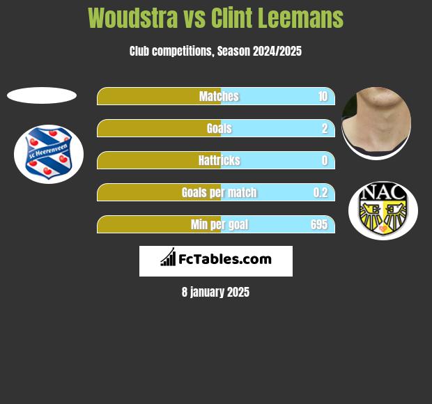 Woudstra vs Clint Leemans h2h player stats