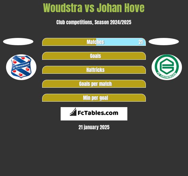 Woudstra vs Johan Hove h2h player stats