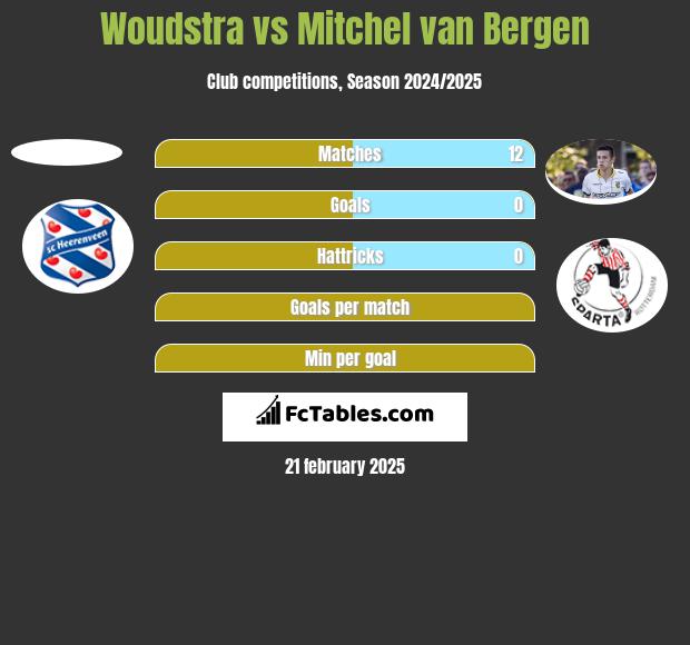 Woudstra vs Mitchel van Bergen h2h player stats