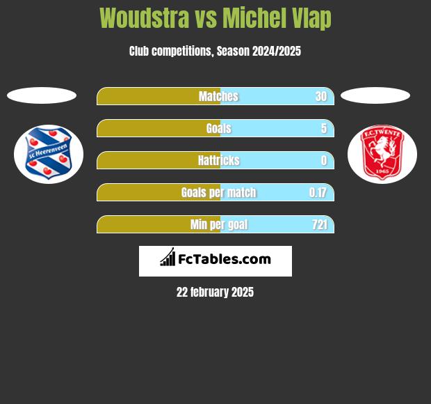 Woudstra vs Michel Vlap h2h player stats