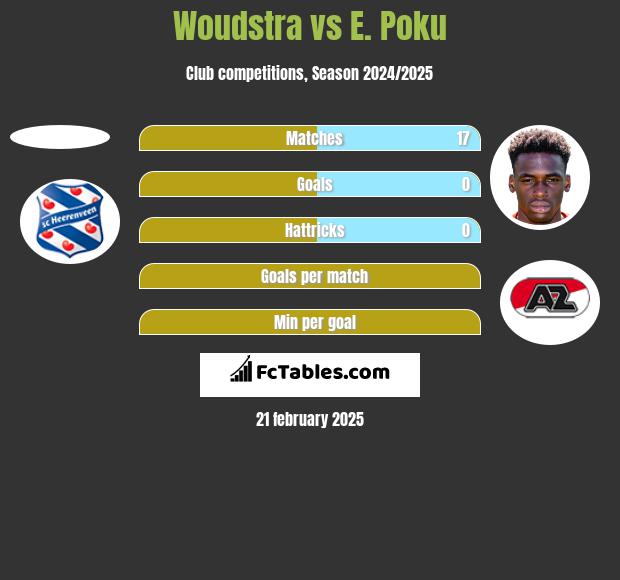 Woudstra vs E. Poku h2h player stats