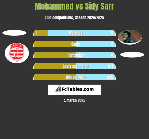 Mohammed vs Sidy Sarr h2h player stats