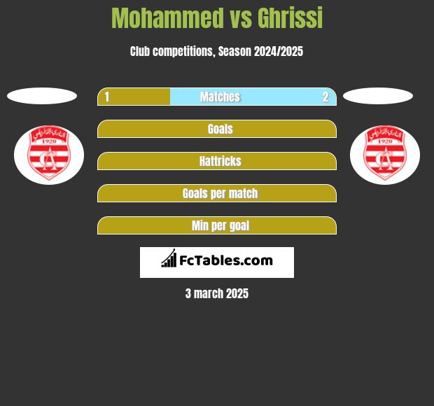 Mohammed vs Ghrissi h2h player stats